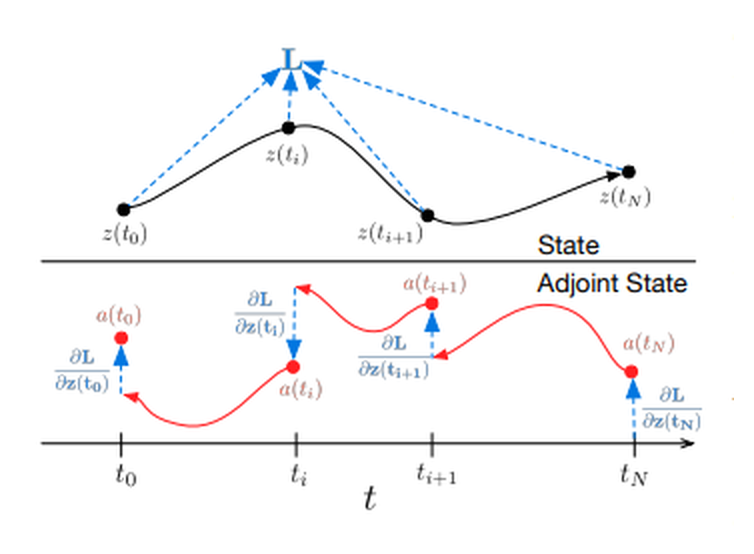 Two stacked plots sharing a time axis from t₀ to t_N. The upper panel shows the forward state trajectory z(t) as a black curve with observation points, each connected by dashed blue arrows to the loss L above. The lower panel shows the adjoint state a(t) as a red curve flowing backwards in time, with vertical blue arrows marking discrete jumps of size ∂L/∂z at each observation time.
